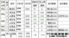 6月5日豆粕价格分析表