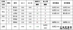 2011年10月31日全国豆粕价格涨跌